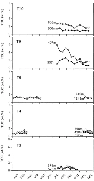 Fig. 5. Plots of total organic carbon concentrations (TOC; wt%) measured in sediment particles collected at various water depths from different traps deployed in this study