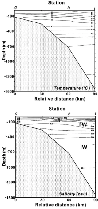 Fig. 4. As in Fig. 3, but for the transect crossing the shelf, slope and trough.