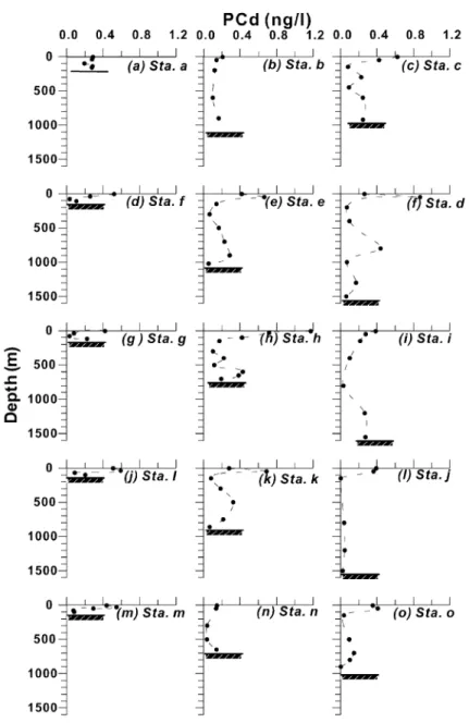 Fig. 5. Vertical profiles of PCd (ng/l) in the water column of 15 stations occupied over a cyclonic eddy in the southern East China Sea.
