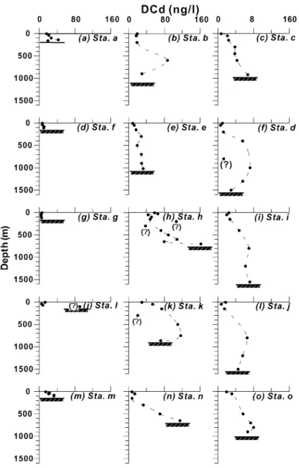 Fig. 6. As in Fig. 2, but for DCd (ng/l). The doubtful data points are marked by ‘?’.
