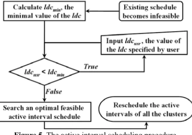 Figure 3. The detection cycle of a sensor network.