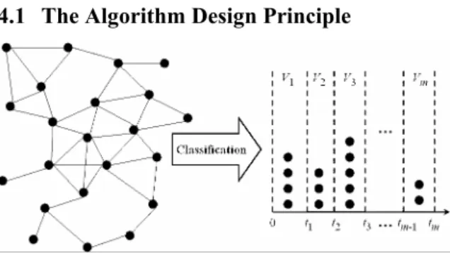 Figure 6. The algorithm design principle.