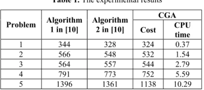 Table 1. The experimental results  CGA  Problem Algorithm  1 in [10]  Algorithm2 in [10]  Cost  CPU  time  1 344 328  324  0.37  2 566 548  532  1.54  3 564 557  544  2.79  4 791 773  752  5.59  5 1396 1361  1138  10.29 
