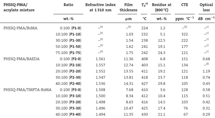 Table 1. Composition and properties of the prepared hybrid materials.