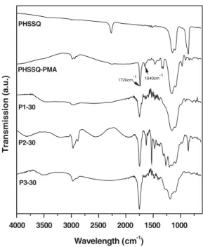 Figure 1 shows the FTIR absorption spectra of the PHSSQ, PHSSQ-PMA, P1-30, P2-30, and P3-30, respectively