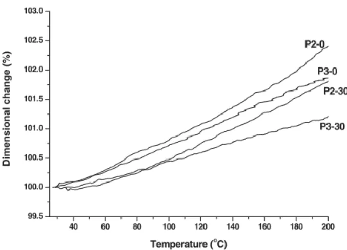 Figure 2 shows the TGA curves of P1-0, P1-30, P2-0, P2-30, P3-0, and P3-30 under nitrogen atmosphere at the heating rate of 10 8C  min 1 , respectively