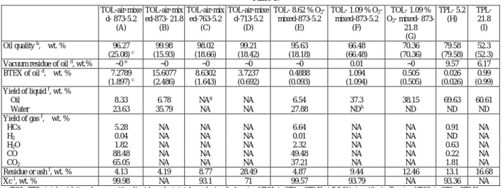 Table 1. TOL-air-mixe d- 873-5.2 (A) TOL-air-mixed-873- 21.8(B) TOL-air-mixed-763-5.2(C) TOL-air-mixed-713-5.2(D) TOL- 8.62 % O 2 -mixed-873-5.2(E) TOL- 1.09 % O 2 -mixed-873-5.2(F) TOL- 1.09 % O2 - mixed- 873-21.8 (G) TPL- 5.2   (H)  TPL-21.8 (I) Oil qual