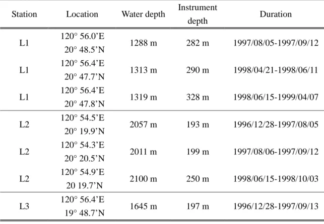 TABLE 1.  Mooring locations, instrument and water depths, and durations at L1,  L2, and L3, respectively
