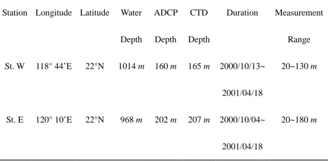 TABLE 1. Mooring locations; water, ADCP and CTD depths; durations; and data 