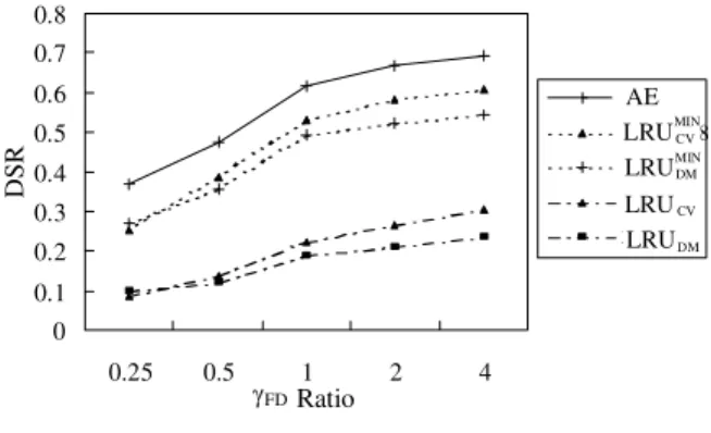 Figure 9. DSR under various γ F D ratios.