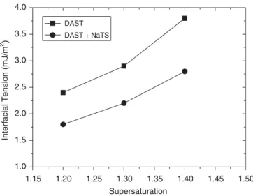 Fig. 3. Metastable zone width of pure and NaTS-doped DAST.