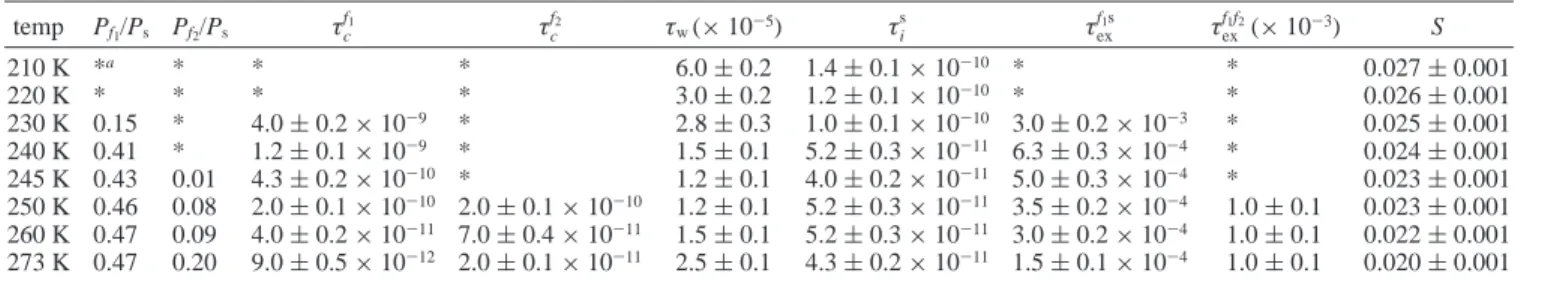 TABLE 3: Parameters Used in Simulation for Sample C temp P f 1 /P s P f 2 /Ps τ cf 1 τ cf 2 τ w τ i s τ exf1 s τ exf1f 2 S 210 K * a * * * 5.0 ( 0.2 × 10 -5 1.2 ( 0.1 × 10 -10 * * 0.025 ( 0.001 220 K 0.06 * 7.0 ( 0.4 × 10 -9 * 3.5 ( 0.2 × 10 -5 1.2 ( 0.1 ×