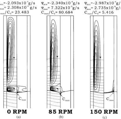 Fig. 3. Simulation results for Fig. 2 at 100 min: (a) 0 rpm; (b) 85 rpm; (c) 150 rpm; on the left-hand side of each ﬁgure is the contours of stream function (C) and isotherms (dashed line) and on the right-hand side of the normalized solute concentration (