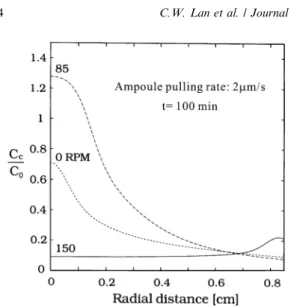 Fig. 4. Radial solute concentration at the interface at different rotation speeds (100 min after the ampoule translation).