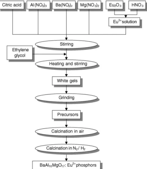 Fig. 1. Flowchart for the synthesis of sol–gel-derived Ba 0.9 Eu 0.1 MgAl 10 O 17