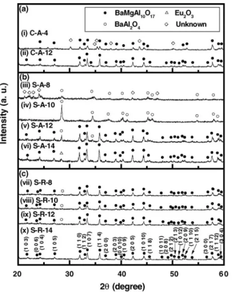 Fig. 2. XRD patterns for Ba 0.9 Eu 0.1 MgAl 10 O 17 phosphors obtained via (a) the solid-state route by heating at 1500 ◦ C in air (i) for 4 h and (ii) 12 h; (b) the sol–gel route obtained after calcination in air at (iii) 800 ◦ C, (iv) 1000 ◦ C, (v) 1200 