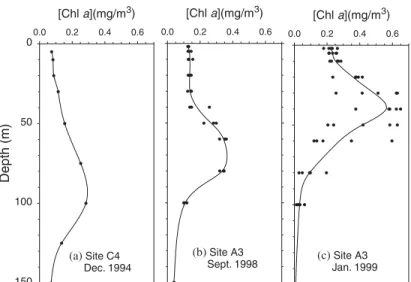 Fig. 5 contrasts DIN proﬁles inside and outside the SCS. The DIN data inside the SCS represent the average of nine proﬁles obtained in the area between 18.51N and 19.11N and 116.21E and