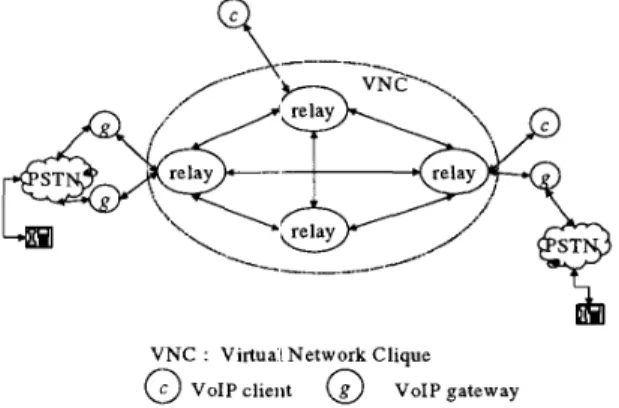 Figure  1 .   The system architecture  of  VORAL  As  more  than  30%  of  Internet Service Providers  are  multi-homing,  there  are  many  potentially  better  paths  between any  two hosts over the Internet at  any time than  the  default path,  determi