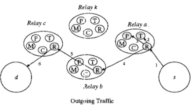 Figure  2. Outgoing tiraffic from node s to node  d  For outgoing voice  traffic, the  step-by-step activities  of  UDPRelay are: 