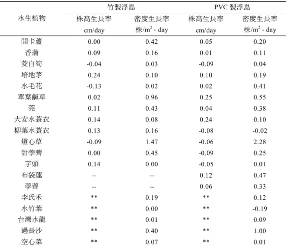 Table 1. The growth rates of the aquatic macrophytes on artificial floating islands in  NTU An-Knag Farm 