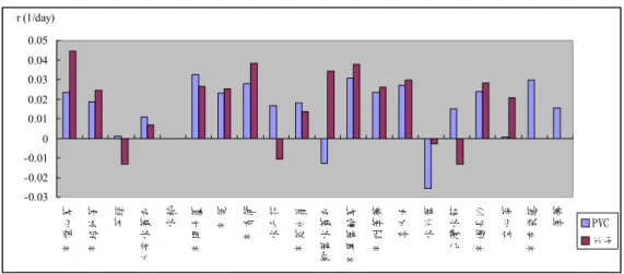 Fig. 1. Comparison of specific growths rate of 20 kinds of aquatic macrophytes on  artificial floating islands, made from PVC and bamboo, respectively