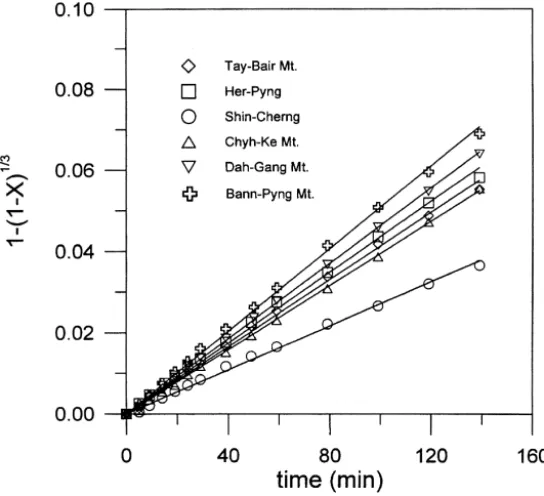 Fig. 5. Plot of 1y 1y X vs. time for limestone dissolution at pH 6, 1100 rpm, and 608C for 0.15 g limestone in 250 ml 0.1 M CaCl 