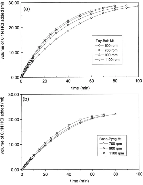 Fig. 2. Titration curves for limestones at pH 4 and 608C for 0.15 g limestone in 250 ml 0.1 M CaCl 