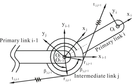 Fig. 4 A typical intermediate link j carried by a primary link i-1 11O+(X)X0 Fig. 2   Function of O+(x)