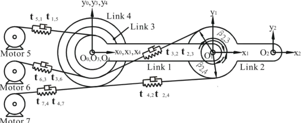 Fig. 7a A robotic manipulator driven by flexible tendons 