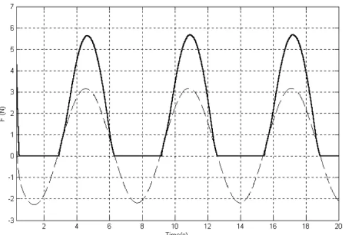 Fig. 11b Comparison of tendon force t 3,2  with and without O + with O + without O +
