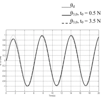 Fig. 12 Responses of θ 3,0  under different pretensions θd  