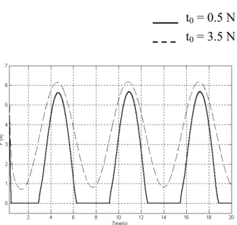 Fig. 14 Responses of t 3,2  with different pretensions t0  = 0.5 Nt0  = 3.5 N 