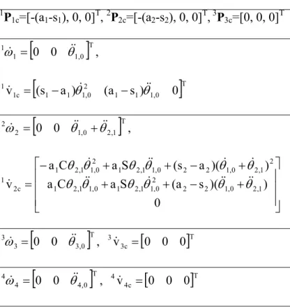 Table 1 Kinematics of the robotic mechanism in Example 1  1 P 1c =[-(a 1 -s 1 ), 0, 0] T ,  2 P 2c =[-(a 2 -s 2 ), 0, 0] T ,  3 P 3c =[0, 0, 0] T [ 1 , 0 ] T11ω&amp; =00θ&amp;&amp; ,  [ 2 1 1 1 , 0 ] T0,111c1