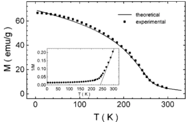 FIG. 3. Temperature dependence of magnetization of La 0.7 Sr 0.3 Mn 0.8 Ni 0.2 O 3 at H ⫽2 T