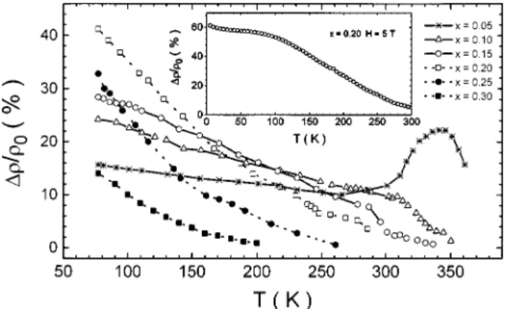 FIG. 6. Zero-field resistivity and MR ratio (H ⫽2 T) as func- func-tions of nickel content at 77 K for La 0.7 Sr 0.3 Mn 1 ⫺x Ni x O 3 .