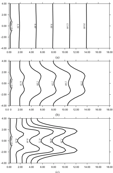 Fig. 6. Temporal evolution of species concentration ðg ¼ 0:5Þ with (a) upstream pressure gradient=0.5, (b) upstream pressure gradient=2.0 and (c) upstream pressure gradient=5.0.