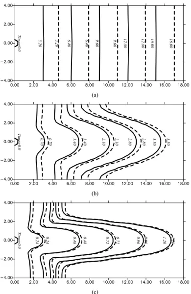 Fig. 2. Temporal evolution of aquifer porosity ðf ¼ ðf 0 þ f f Þ=2Þ with (a) upstream pressure gradient=0.5, (b) upstream pressure gradient=2.0 and (c) upstream pressure gradient=5.0