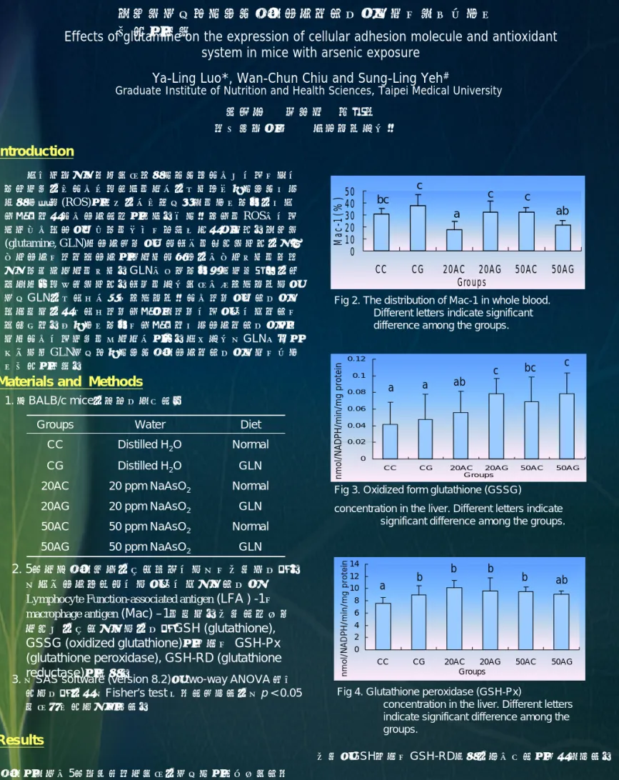 Fig 2. The distribution of Mac-1 in whole blood. 