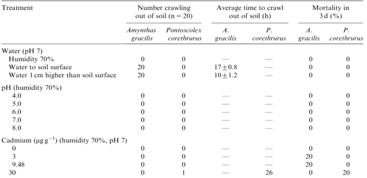 Table 1. Results of crawling experiments.