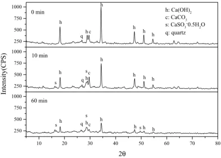 Fig. 2. XRD patterns of Ca ( OH ) 2 =$y ash sorbent(70=30 wt . ratio) reacted at 60 ◦ C , 70% RH, and 1000 ppm SO 2 for di4erent reaction times.