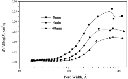 Fig. 4. Pore volume distribution of Ca ( OH ) 2 =$y ash(70=30 wt . ratio) sorbent reacted at 60 ◦ C , 70% RH, and 1000 ppm SO 2 for di4erent reaction times.