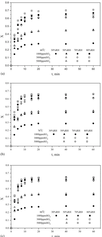 Fig. 5. Plot of conversion versus time for the sulfation of Ca ( OH ) 2 =$y ash(70=30 wt 
