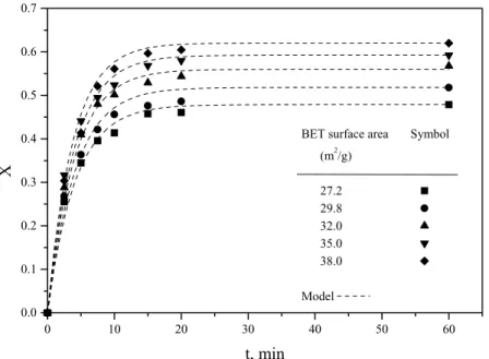 Fig. 6. E4ect of S g0 on the reaction of Ca ( OH ) 2 =$y ash sorbent with SO 2 . Reaction conditions: 60 ◦ C , 70% RH, and 1000 ppm SO 2 .