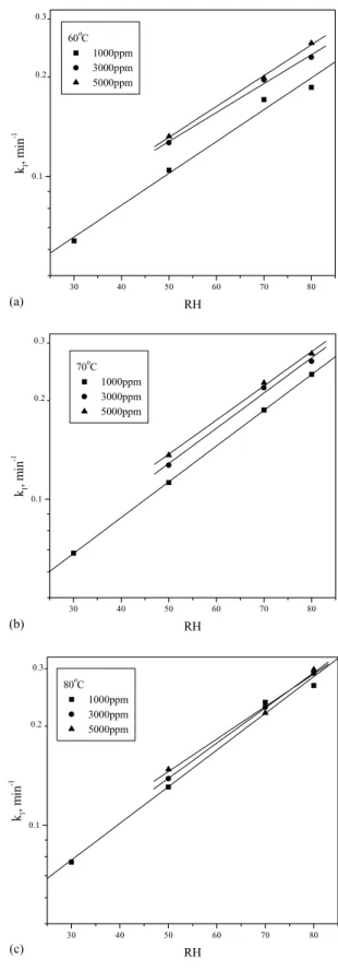 Fig. 8. Plot of k 1 versus S g0 M. Reaction conditions: 60 ◦ C , 70% RH, and 1000 ppm SO 2 