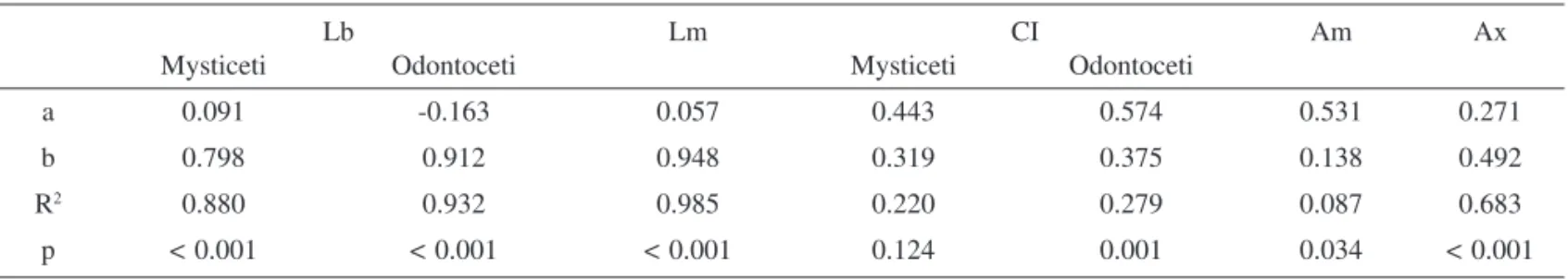 Table 2. Coeffi cient of allometry regression to Lx in cetaceans, logY = a + blogLx, where Y represents Lb, Lm, CI, Am and Ax