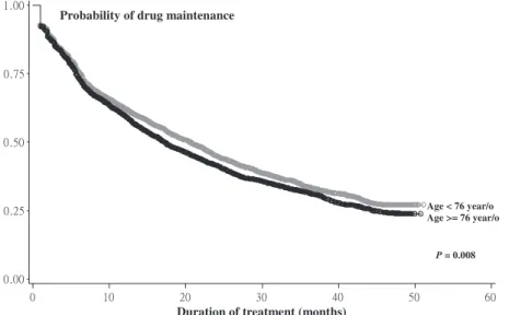 Figure 2 Kaplan–Meier curves showing the probability of drug adherence over 50 months of follow-up in patients with mild or moderate AlzheimerÕs dementia under AChEI therapy in 2001–2004, stratiﬁed by the age of the patients.