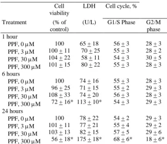 Table 1. Cytotoxic effects of propofol on macrophages 