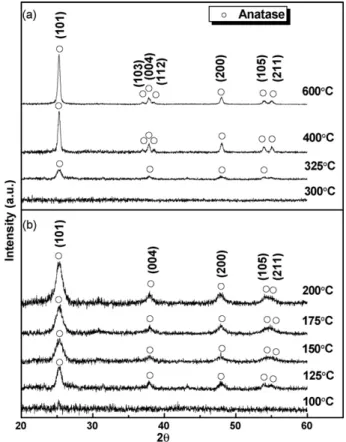 Fig. 1. X-ray diffraction patterns for Fe 3+ -doped TiO 2 ﬁlms prepared via (a) the conventional atmospheric-pressure annealing process and (b) the high-pressure crystallization process.