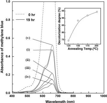 Fig. 2. Scanning electron micrographs of Fe 3+ -doped TiO 2 thin ﬁlms annealed at (a) 600 ◦ C under atmospheric pressure, (b) 150 ◦ C under 64 psi and (c) 200 ◦ C under 228.6 psi.