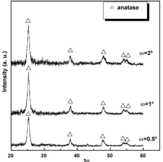 Fig. 5. Grazing incident X-ray diffraction patterns of Fe 3+ -doped TiO 2 thin ﬁlm annealed at 200 ◦ C under 228.6 psi.